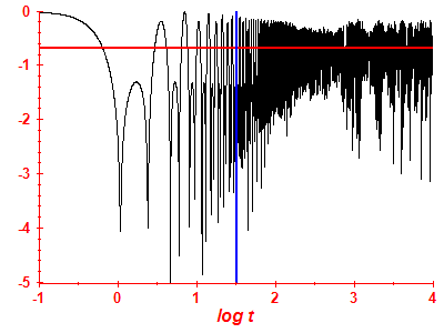 Survival probability log